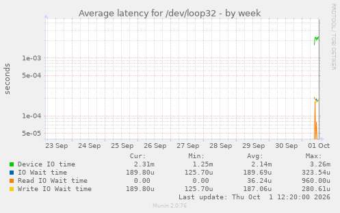 Average latency for /dev/loop32