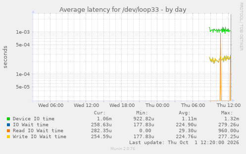 Average latency for /dev/loop33