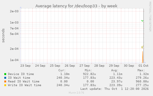 Average latency for /dev/loop33