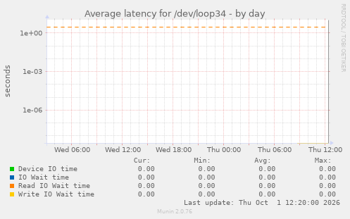 Average latency for /dev/loop34