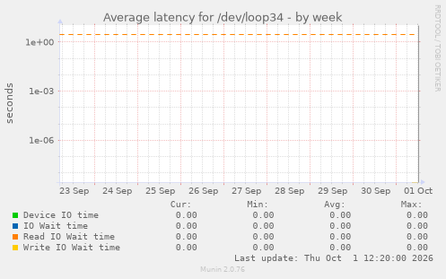 Average latency for /dev/loop34