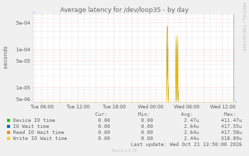 Average latency for /dev/loop35