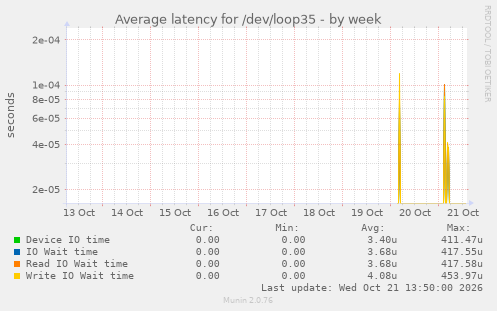Average latency for /dev/loop35