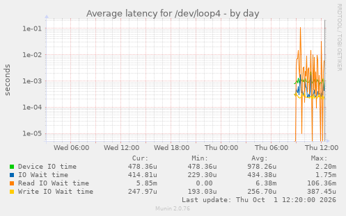 Average latency for /dev/loop4