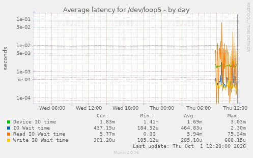 Average latency for /dev/loop5