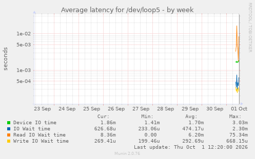 Average latency for /dev/loop5