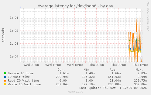 Average latency for /dev/loop6