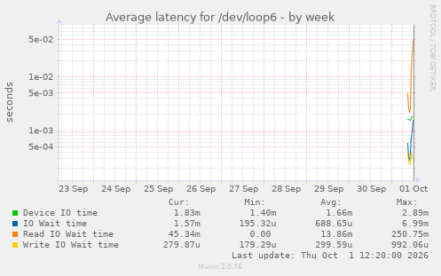 Average latency for /dev/loop6