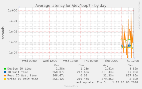 Average latency for /dev/loop7