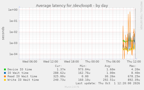 Average latency for /dev/loop8