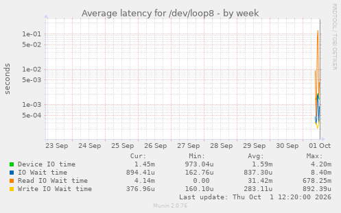 Average latency for /dev/loop8