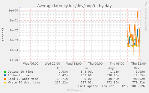 Average latency for /dev/loop9