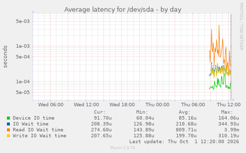 Average latency for /dev/sda