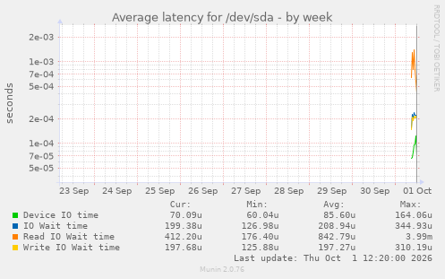 Average latency for /dev/sda