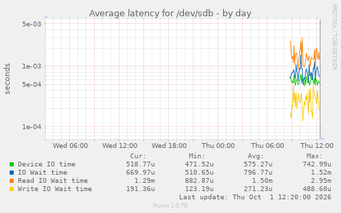 Average latency for /dev/sdb