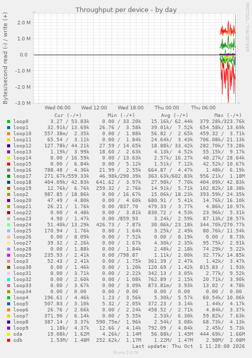 Throughput per device