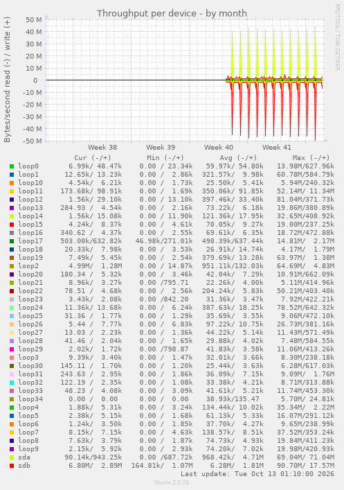 Throughput per device