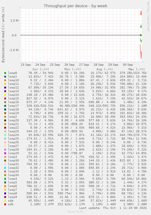 Throughput per device