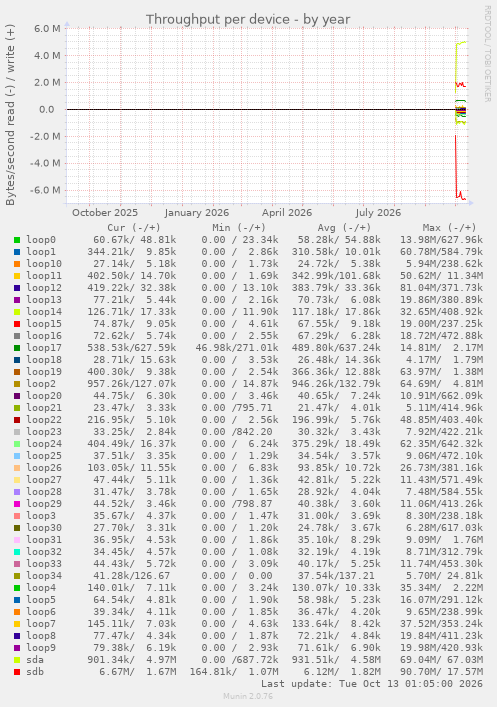 Throughput per device