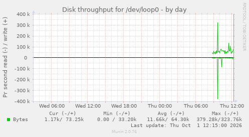 Disk throughput for /dev/loop0