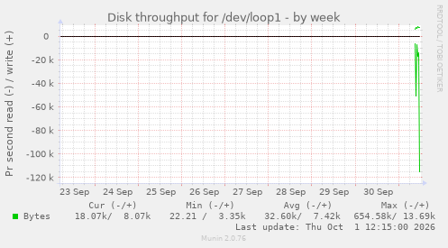 Disk throughput for /dev/loop1
