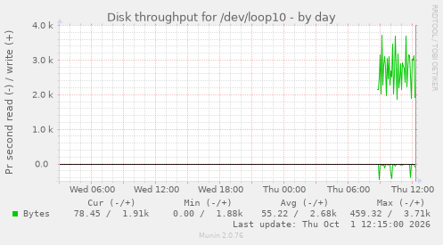 Disk throughput for /dev/loop10