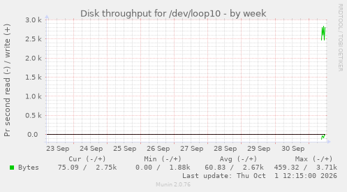 Disk throughput for /dev/loop10