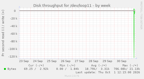 Disk throughput for /dev/loop11