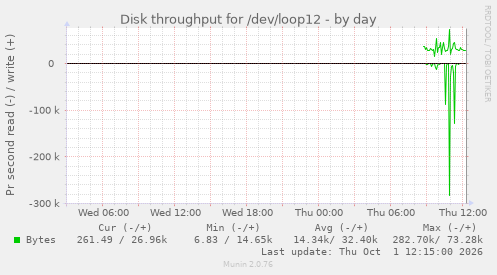 Disk throughput for /dev/loop12