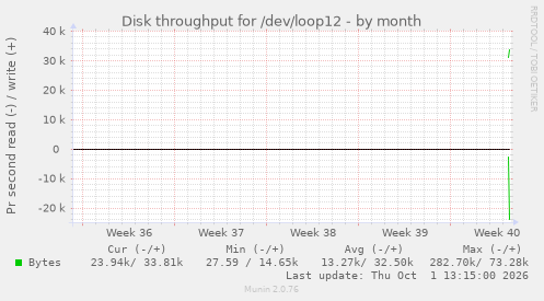 monthly graph