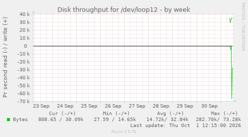 Disk throughput for /dev/loop12