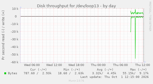Disk throughput for /dev/loop13