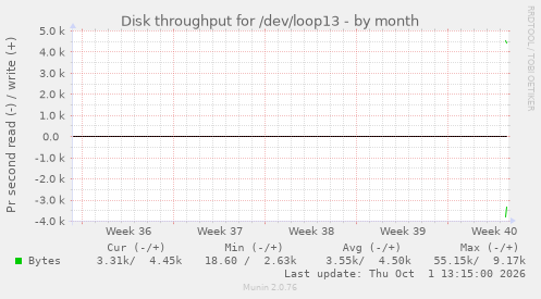 monthly graph