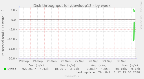 Disk throughput for /dev/loop13