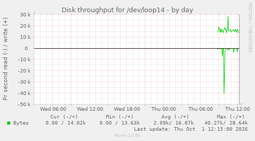 Disk throughput for /dev/loop14