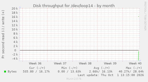 monthly graph