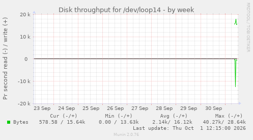 Disk throughput for /dev/loop14