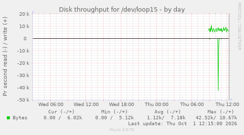 Disk throughput for /dev/loop15