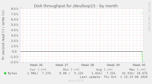 monthly graph