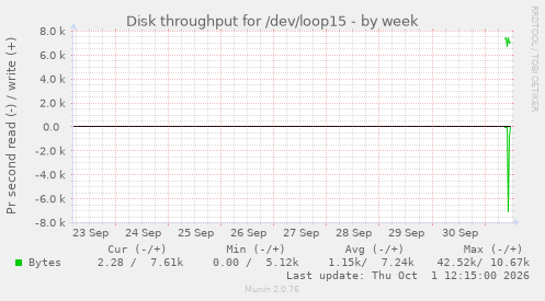Disk throughput for /dev/loop15