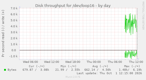 Disk throughput for /dev/loop16