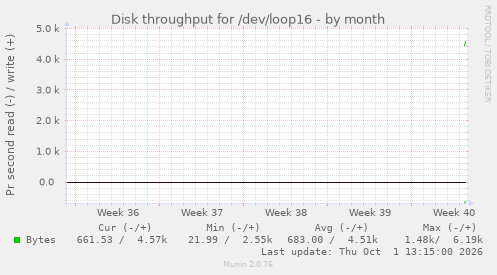 monthly graph