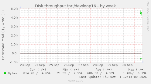 Disk throughput for /dev/loop16