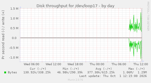 Disk throughput for /dev/loop17