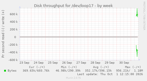 Disk throughput for /dev/loop17