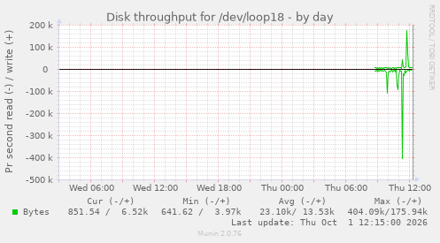Disk throughput for /dev/loop18