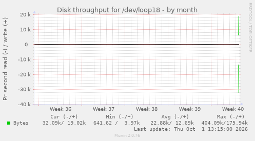 monthly graph
