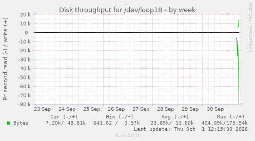 Disk throughput for /dev/loop18
