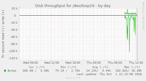 Disk throughput for /dev/loop19