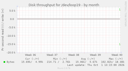 monthly graph